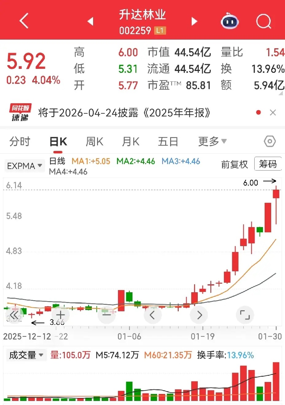 升达林业，2025年业绩预告称，净利润增长8到12倍，怪不得前几天走势那么强，然