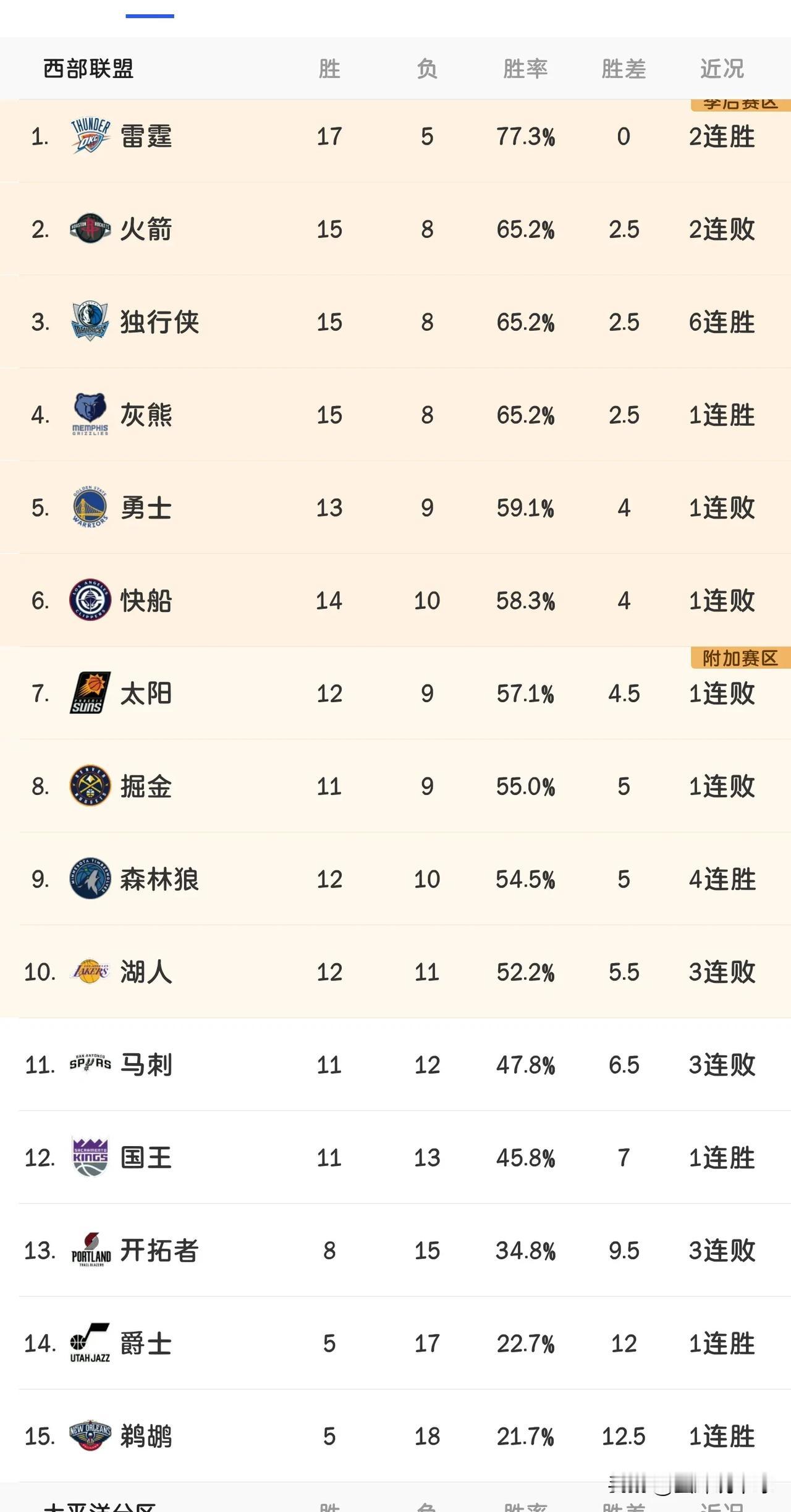 打了20多场比赛过后，你会发现勇士跟上赛季其实半斤八两！

一、目前勇士战绩西部