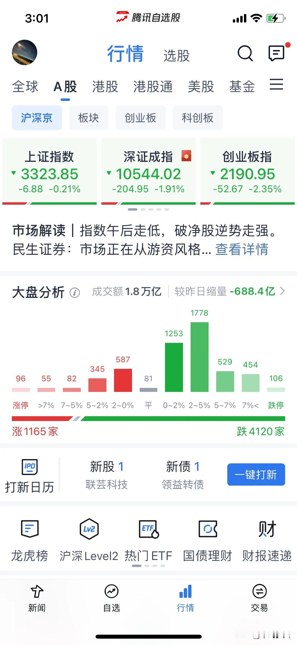 浅谈一下如何反弹的策略。
今天大盘权重反弹回落，如果有外资北向数据你会看到早盘下