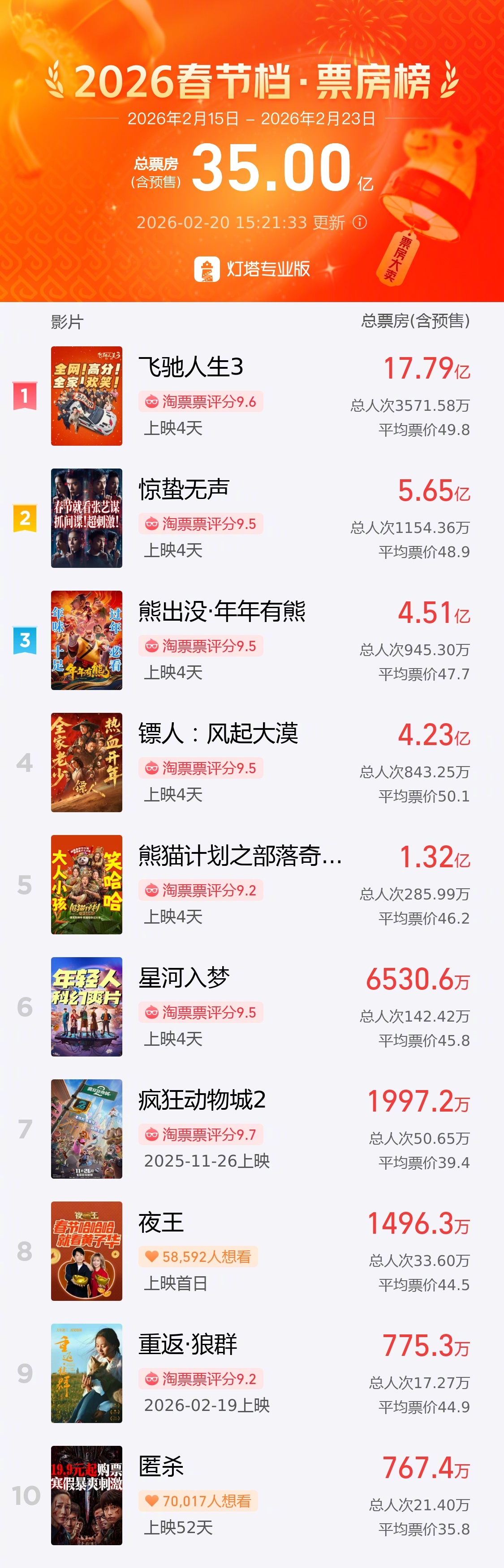2026春节档总票房破35亿 据灯塔专业版，截至2月20日15时21分，2026