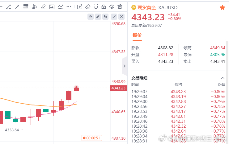 开始盈利，小赚40点财金汇眼k线王-唐总金价黄金