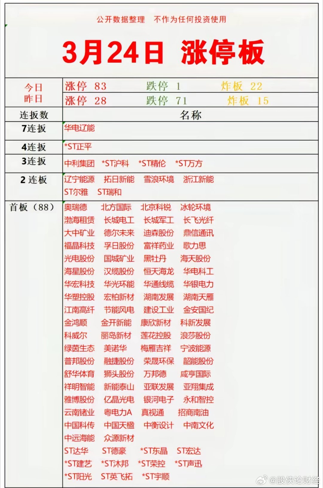 3月24日涨停复盘 