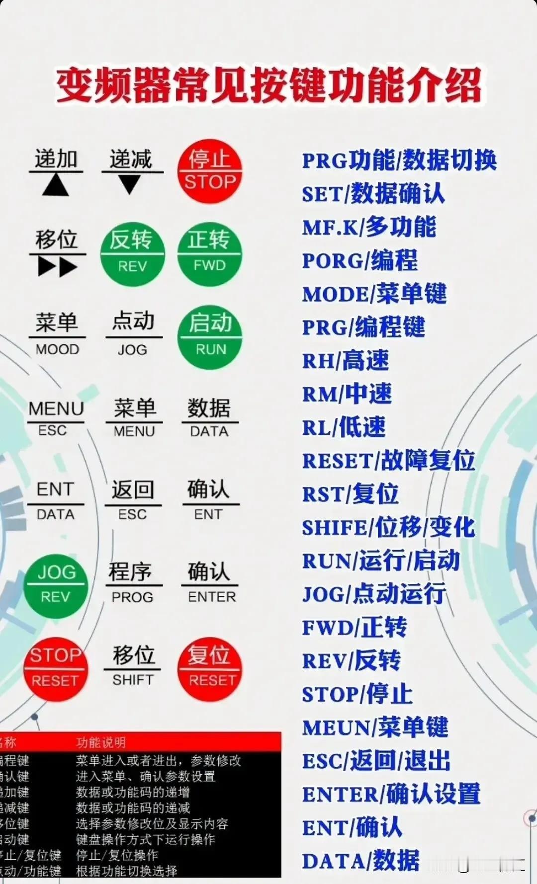变频器上的按键可太重要了，每个都有独特功能。
像“RUN”键，这是启动键，按下它