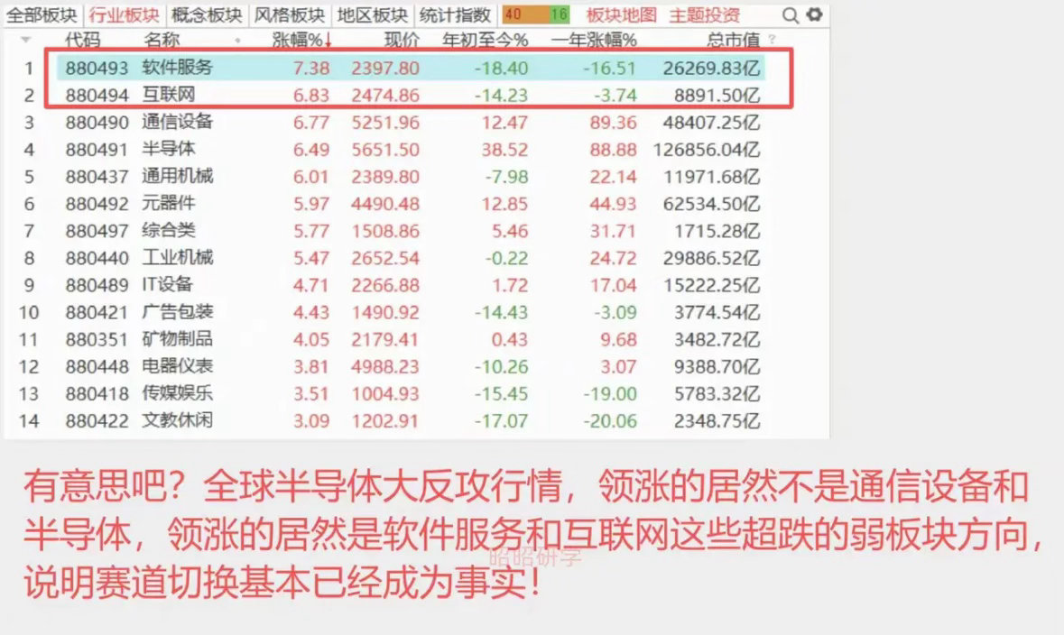 隔夜美股半导体疯狂反攻，韩国KOSPI指数涨幅达16.81%，A股科技跟随大涨，
