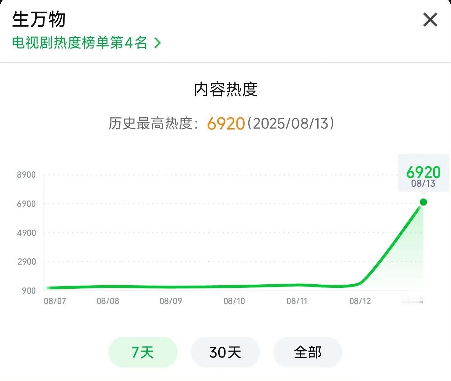 生万物开播首日热度不错哦，年代乡土剧也能奔着7000去了，比预期得好，杨幂说的作