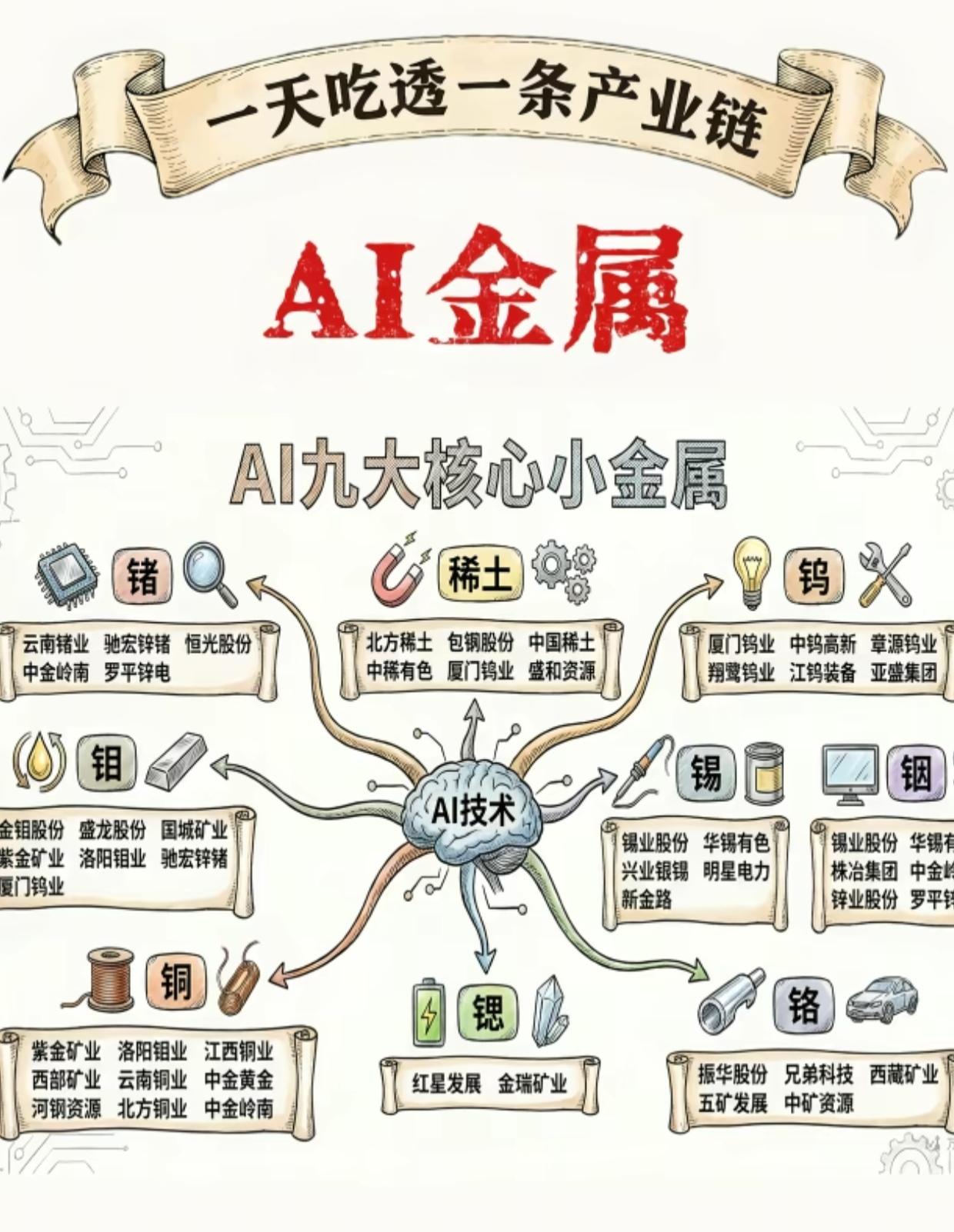 AI金属大爆发！9大核心小金属产业链龙头全梳理，收藏不迷路

AI算力狂飙的背后