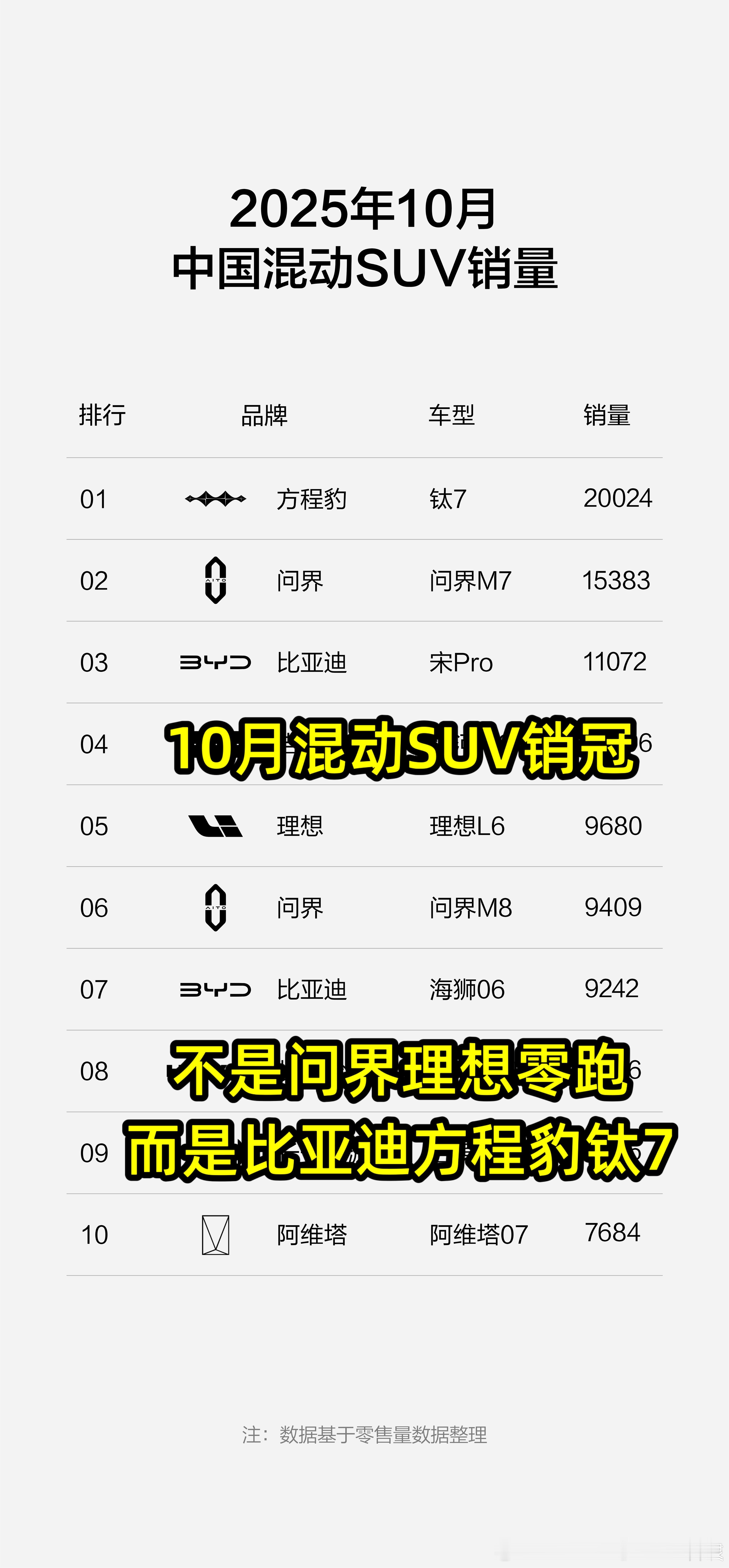 10月混动SUV销冠不是问界理想零跑而是比亚迪方程豹钛7