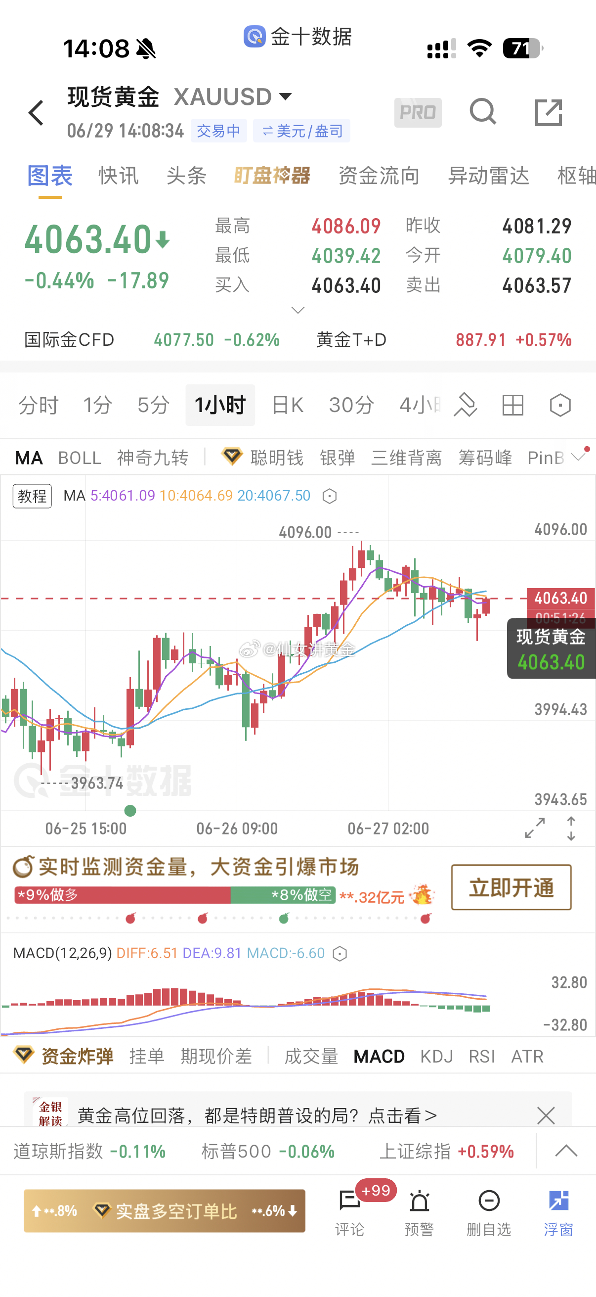 当前金价自4080上方高位回落，于4063附近震荡（4063位置空）短期均线粘合
