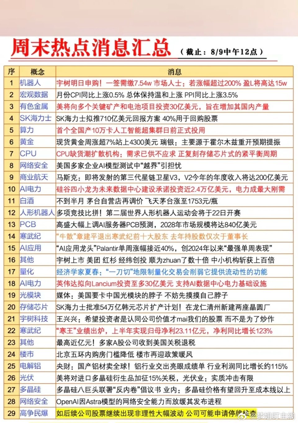 8.09周日  周末财经消息汇总！1.机器人2.有色金属3.黄金4.网络安全5.