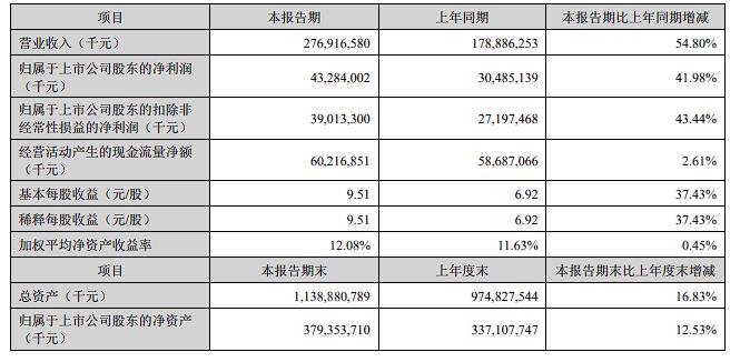 7月24日晚，@宁德时代 发布了2026年度的半年报，并公布了至高400亿元的回