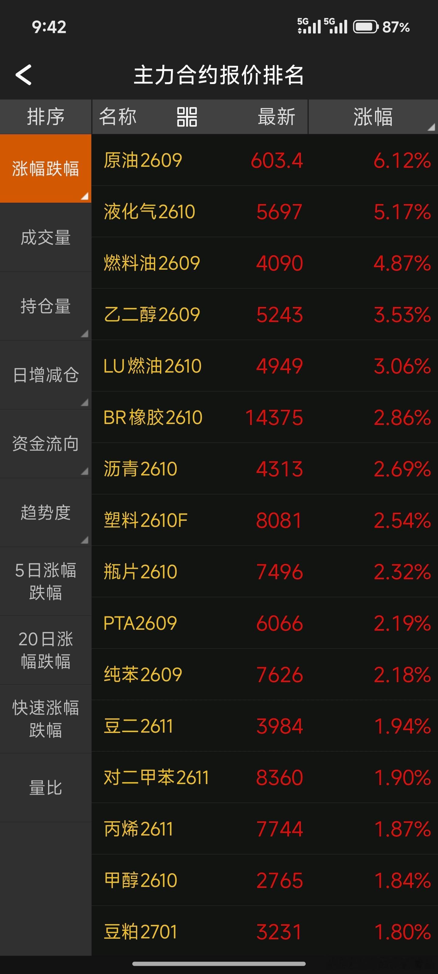 有粉丝问我：化工怎么不参与不太喜欢做，影响因素太多，不稳定接触期货这么多年，就不