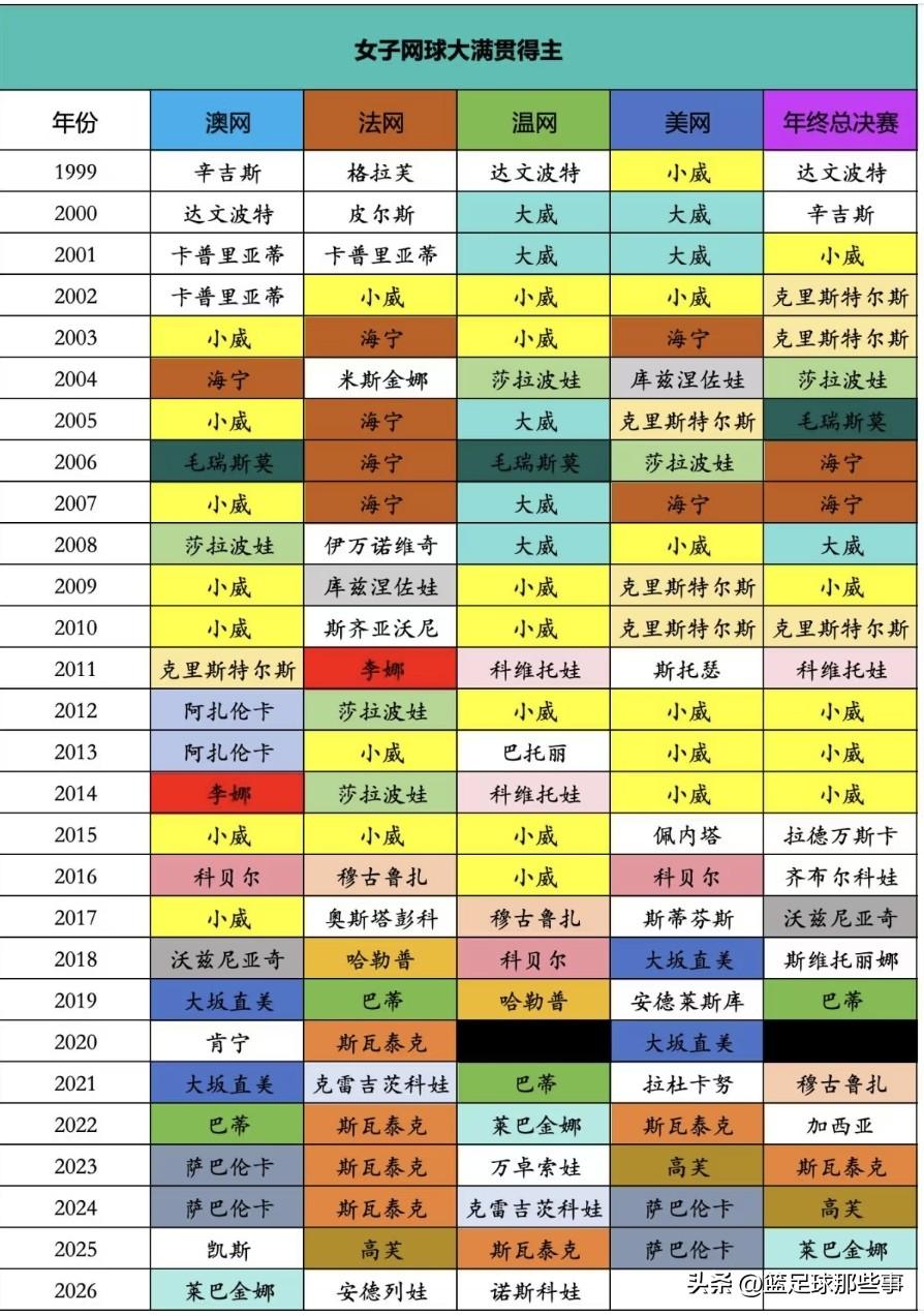 21世纪历届美网女单冠军得主：小威廉姆斯四大满贯全部实现连冠壮举，确实是女网第一