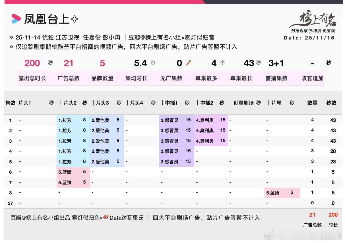 任嘉伦、彭小苒 开播第三日实时9062招商最新单集只有一广了5品牌，总时长200