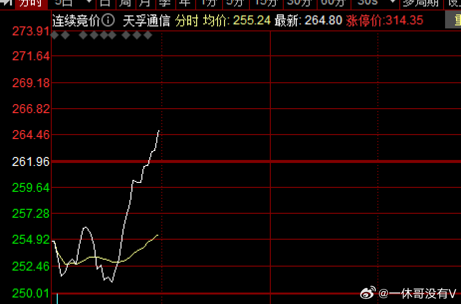 cpo光模块的“易中天”的走势，是热点情绪的风向标之一$天孚通信 sz30039