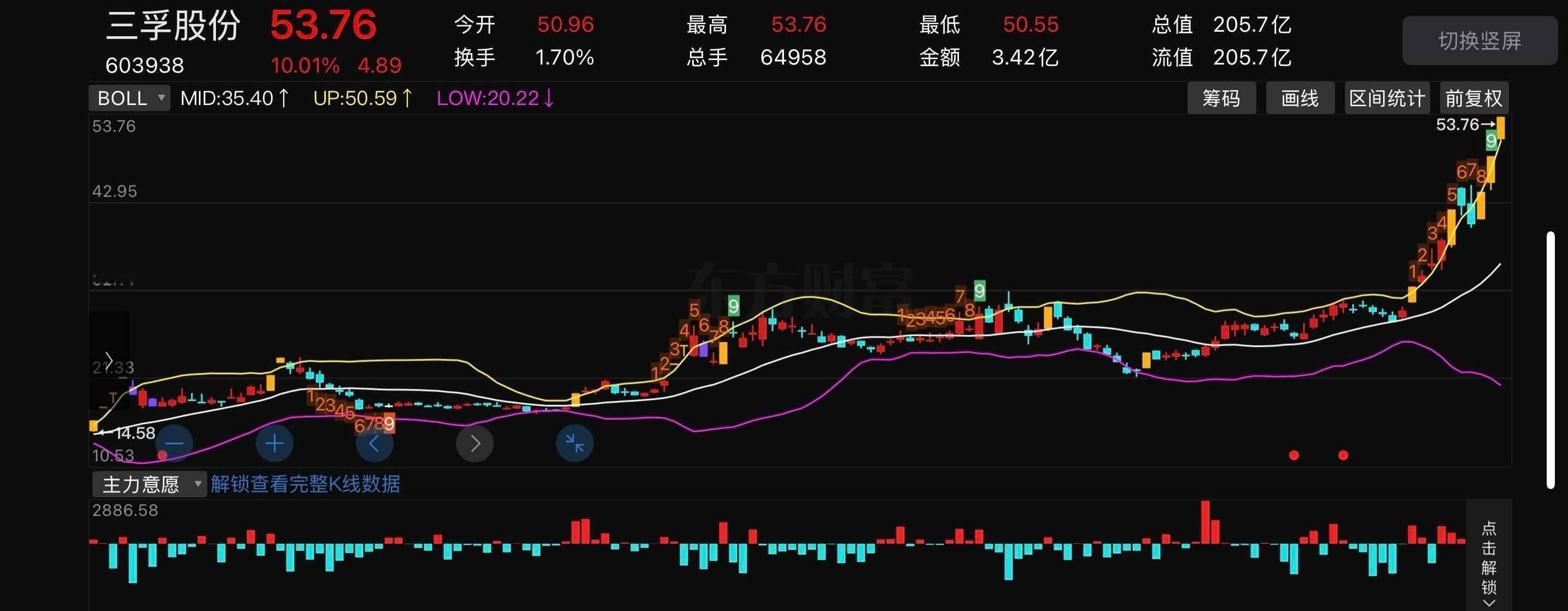 三孚股份 又涨停🕰️10.30之前如果冲不上4180-4200区间，手中个股有