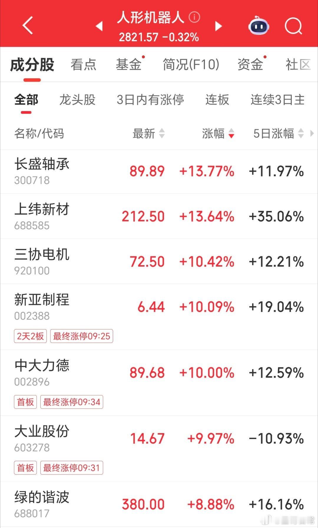 人形机器人相对活跃，绿的谐泼再创历史新高。 
