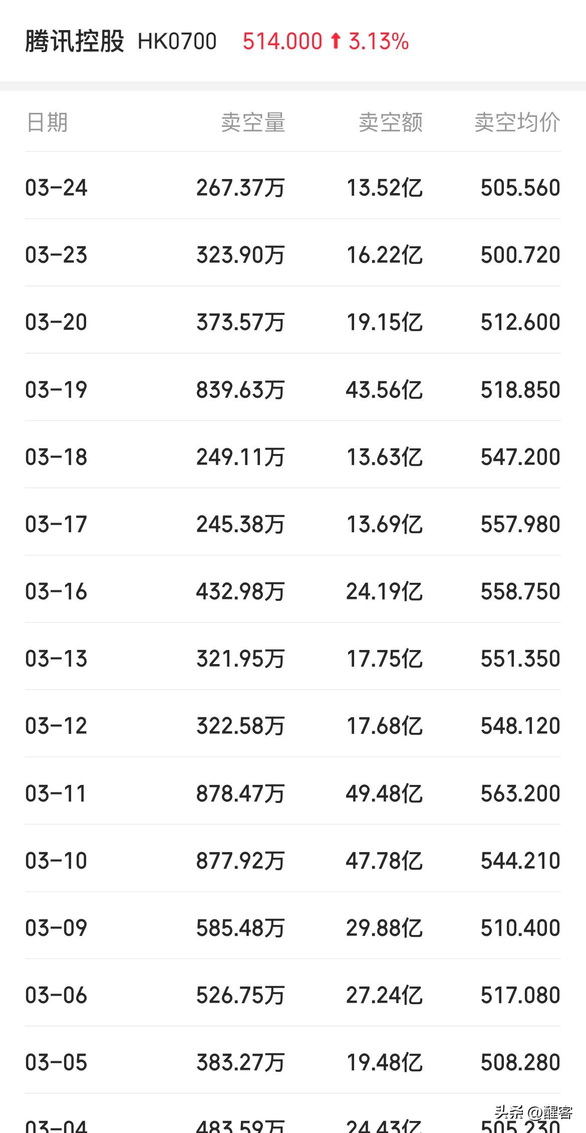 腾讯、阿里和小米近期卖空数据。三家公司均经历了一轮回调，卖空量显著收缩，说明做空