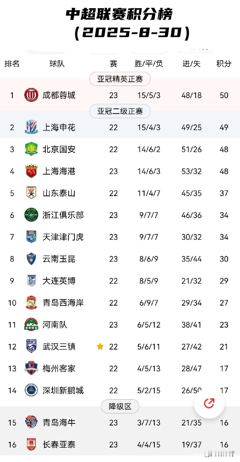 最新中超联赛积分榜
国安少赛一场位居第三，仅与榜首2分之差。
“国安永远争第一”