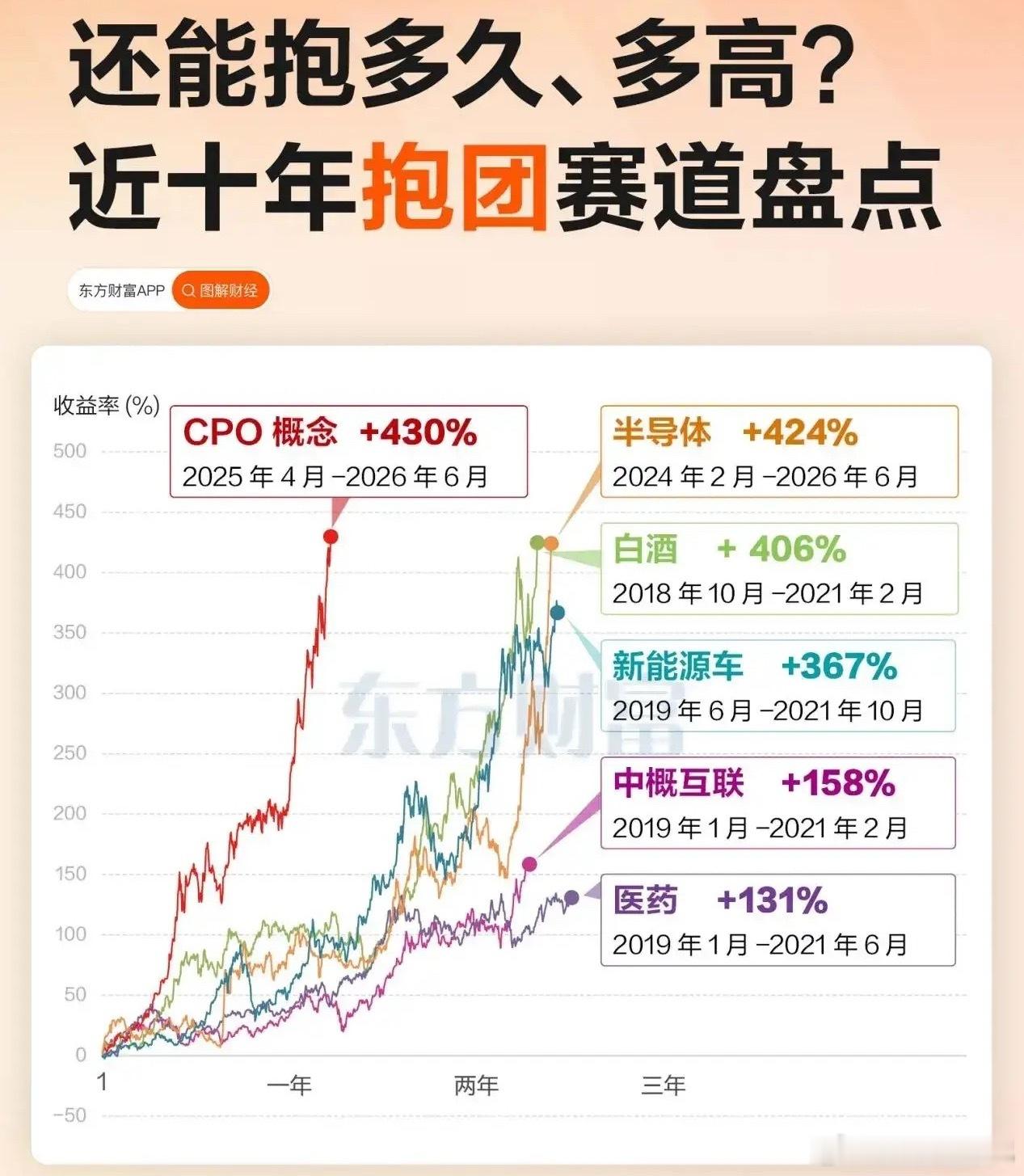 十年重要的抱团行情：2018年10月-2021年2月的白酒；2019年1月-20