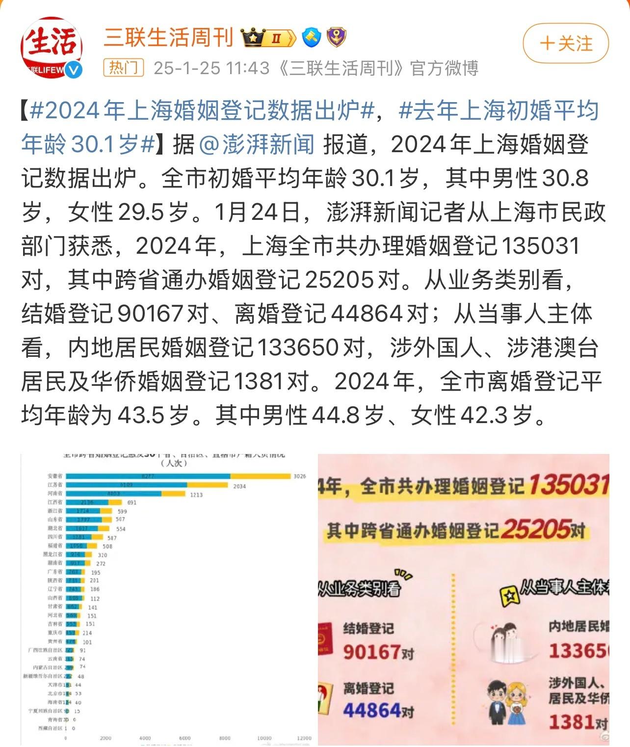 2024年上海婚姻登记数据出炉 据澎湃新闻报道，2024年上海婚姻登记数据出炉。