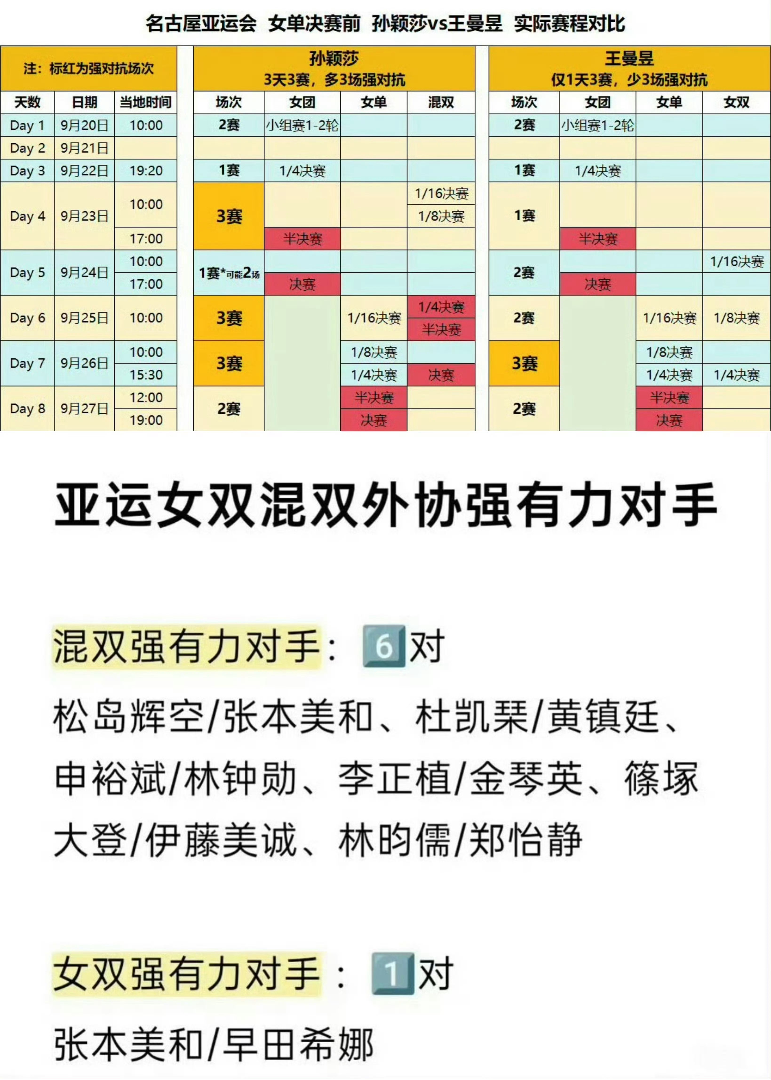孙颖莎兼项赛程密集单就本次参加名古屋亚运的两位女单选手的兼项举例对比:1️⃣兼项