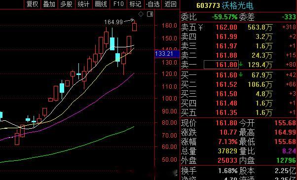 玻璃基板再度走强沃格光电创历史新高，章盟主赚发了 