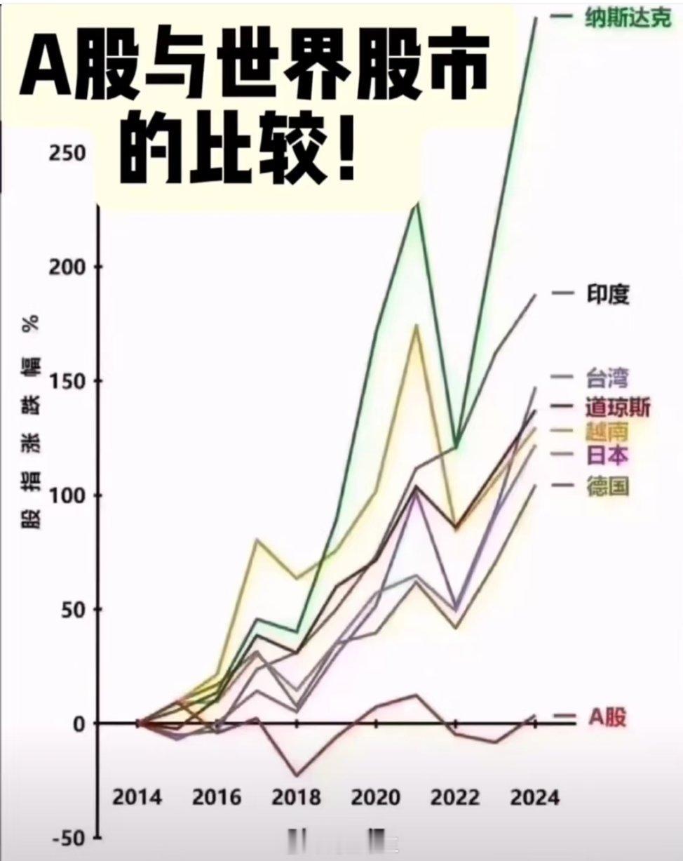 A股 我们大A是最稳定的市场不像外国那些，只知道挣钱！十几年稳定在三千点，试问还