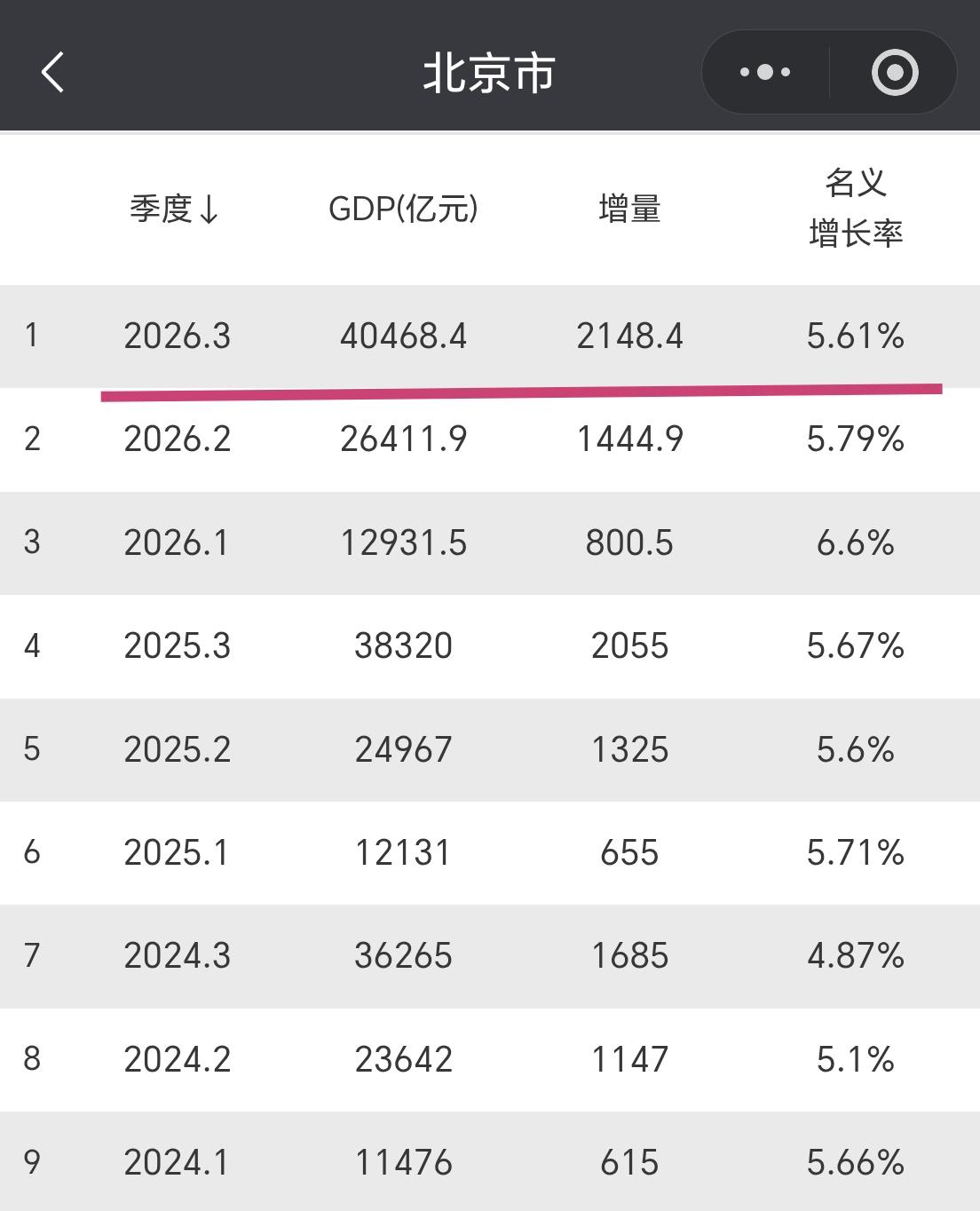 【2026年前三季度，北京GDP超4万亿元，其中增量超2100亿元】

我们一起
