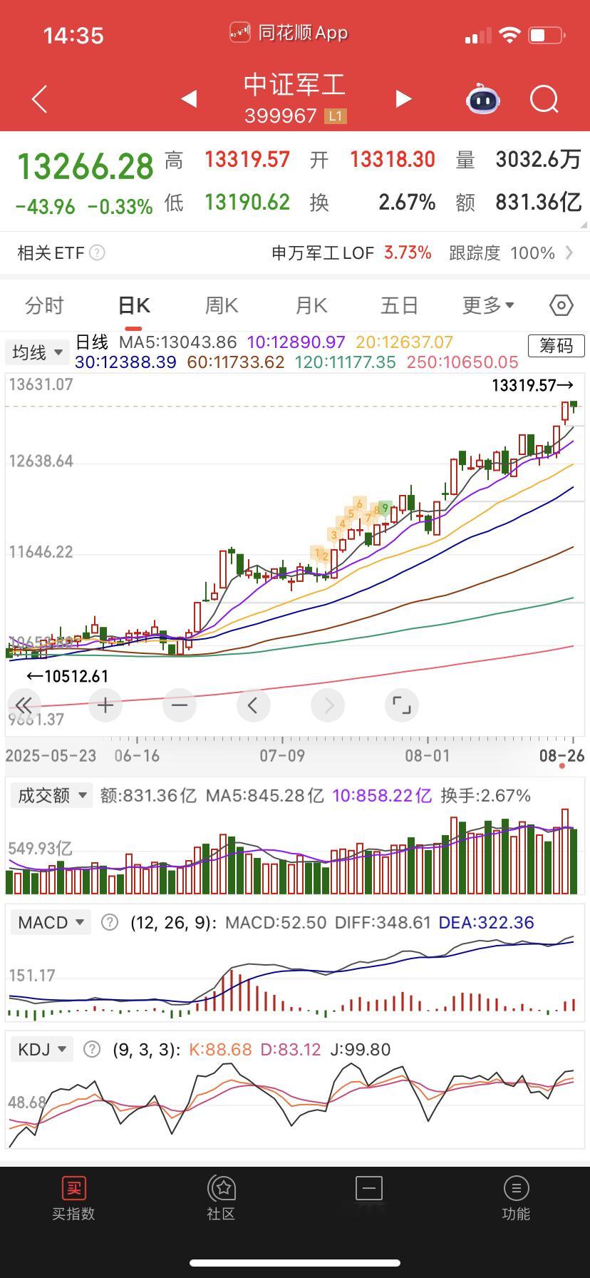 军工也没啥问题，估计顶到月底再看。 ​​​