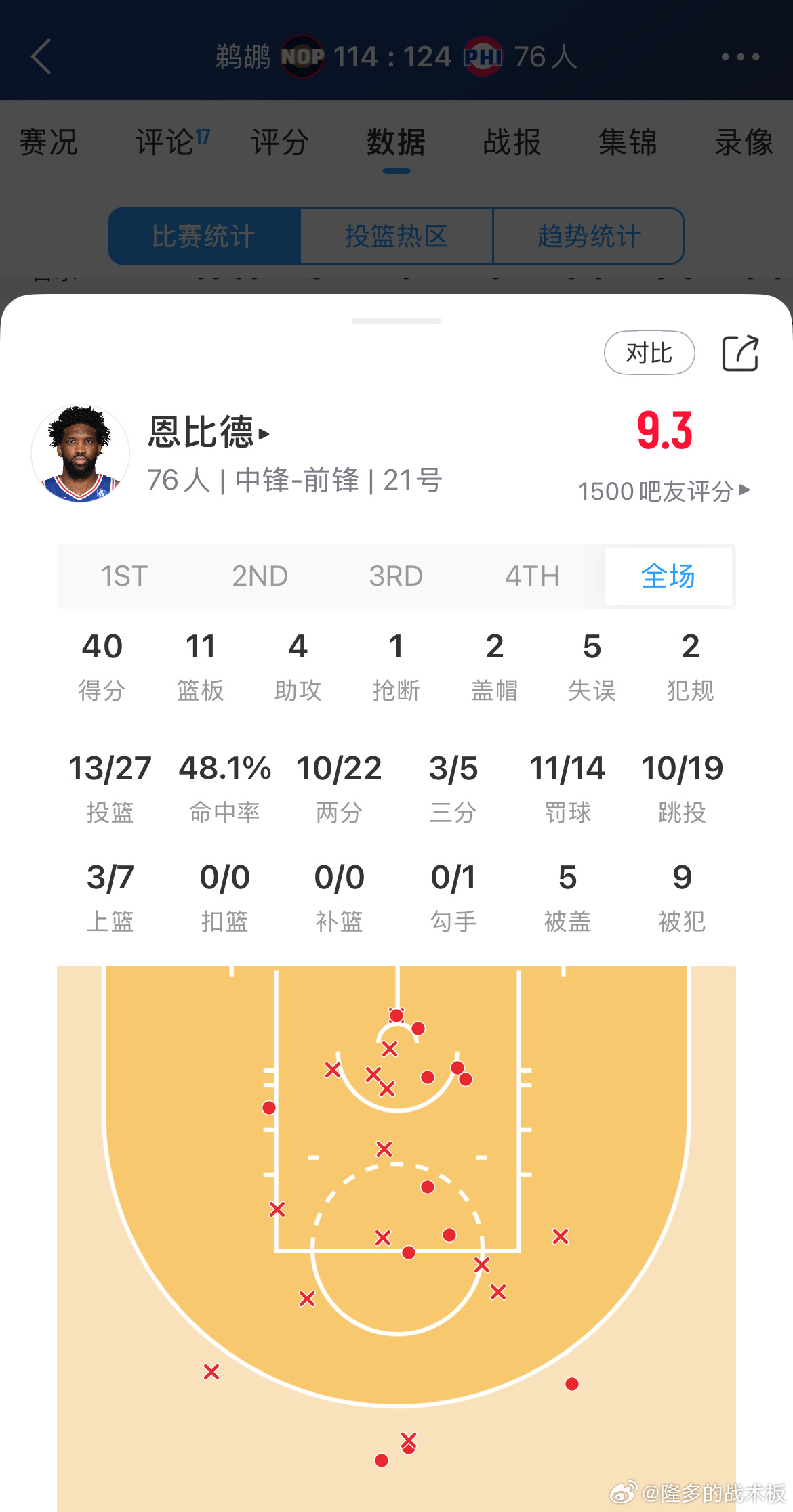 恩比德今日对阵鹈鹕狂砍40分11板，最近7场比赛有6场取得30+😯鹈鹕vs76