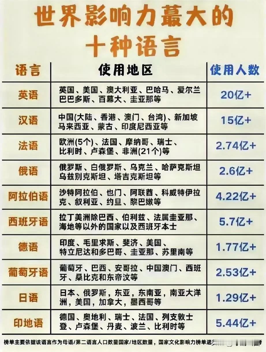世界影响力较大的十大语言！英语居然比汉语使用的人多！那几个是世界通用语言？