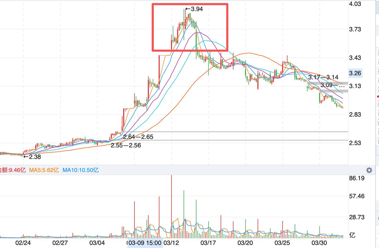 这个股票一个月前被很多人鼓吹要涨10倍，今天翻过来看一倍都没有到，号称最强的能源