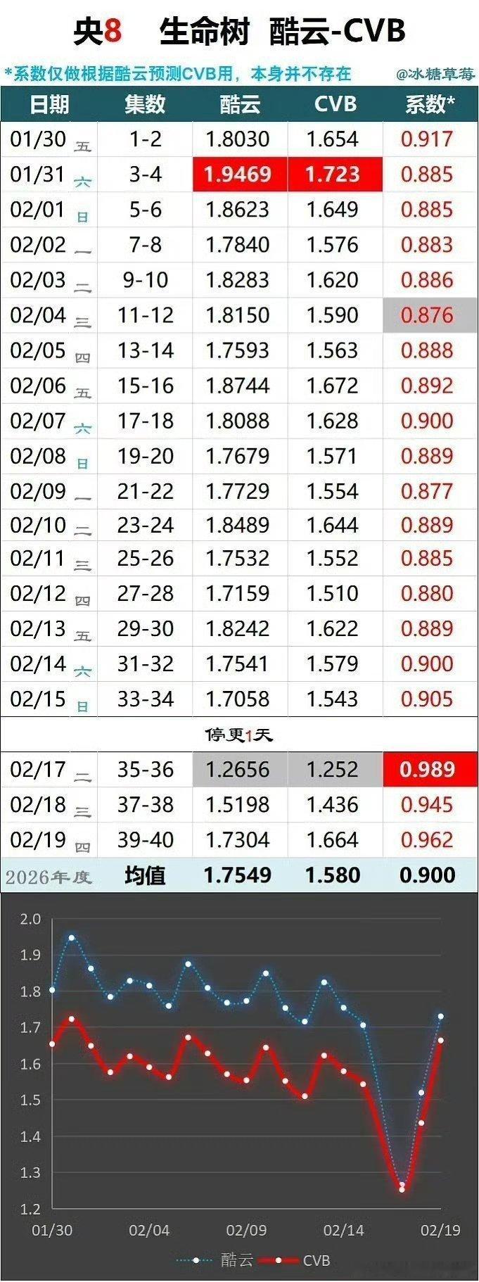 最后两天cvb几乎描边酷云曲线了，系数无限接近于1