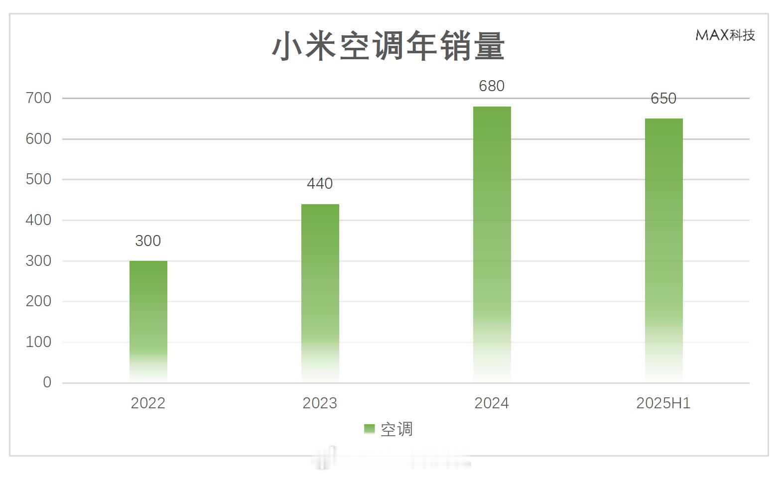 小米王化回应空调排名争议格力和小米打起来了，你支持谁？看看小米空调销量，今年上半