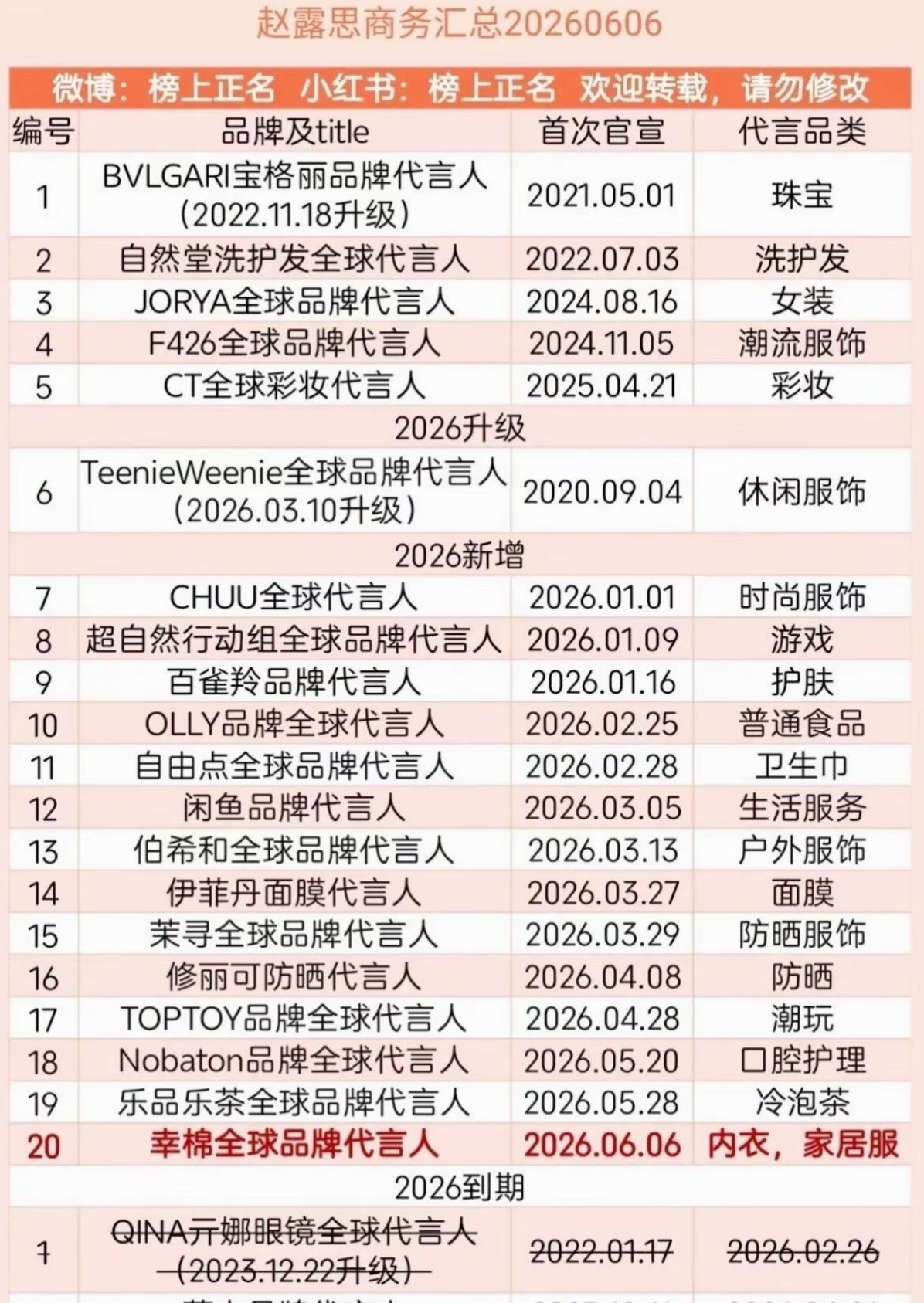 刷到了一张露思sw表 完全是爆剧福利实体化今年从一月到现在 每个月都宣好几个代言