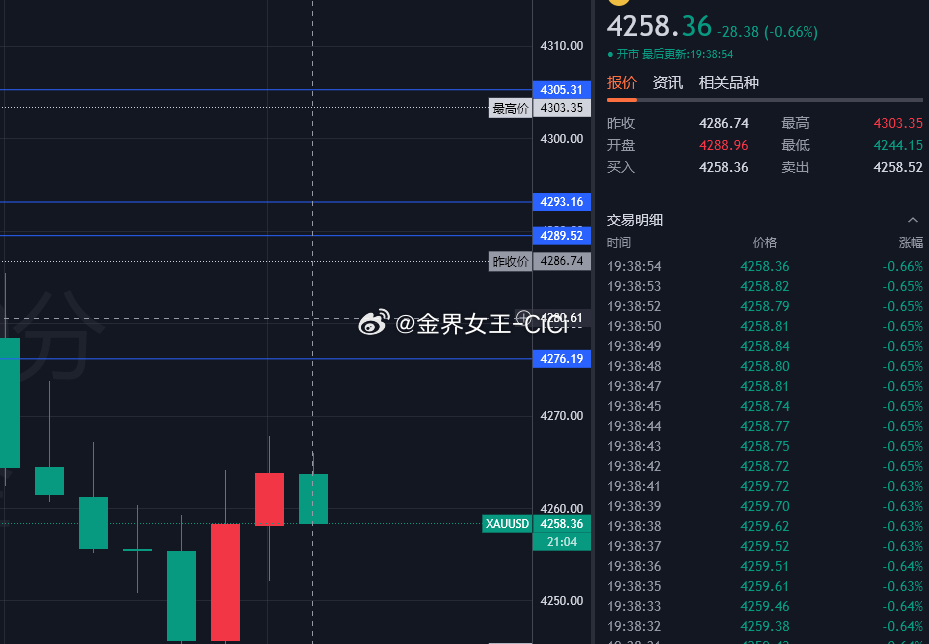 4265的空，目前已下跌至4258,斩获70点利润,市场从来不会亏待有准备的人，