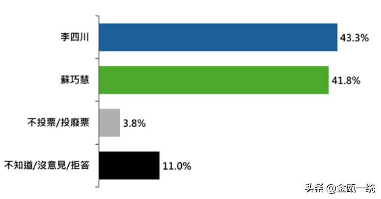 新北市长最新民调：李四川小幅领先苏巧慧

ETtoday今天（25日）公布新北市
