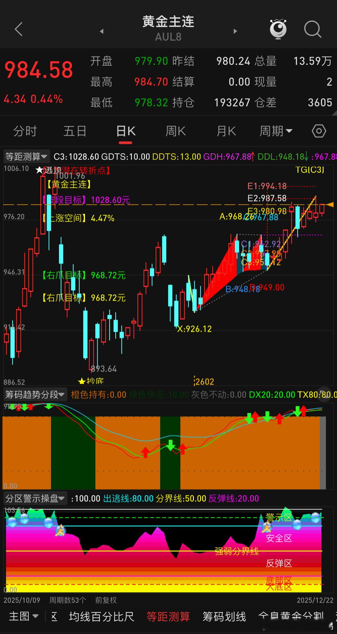 金银多头依旧强势，不要不信邪去高空，你如果错过接多的车次，但不要觉得价格高了就去