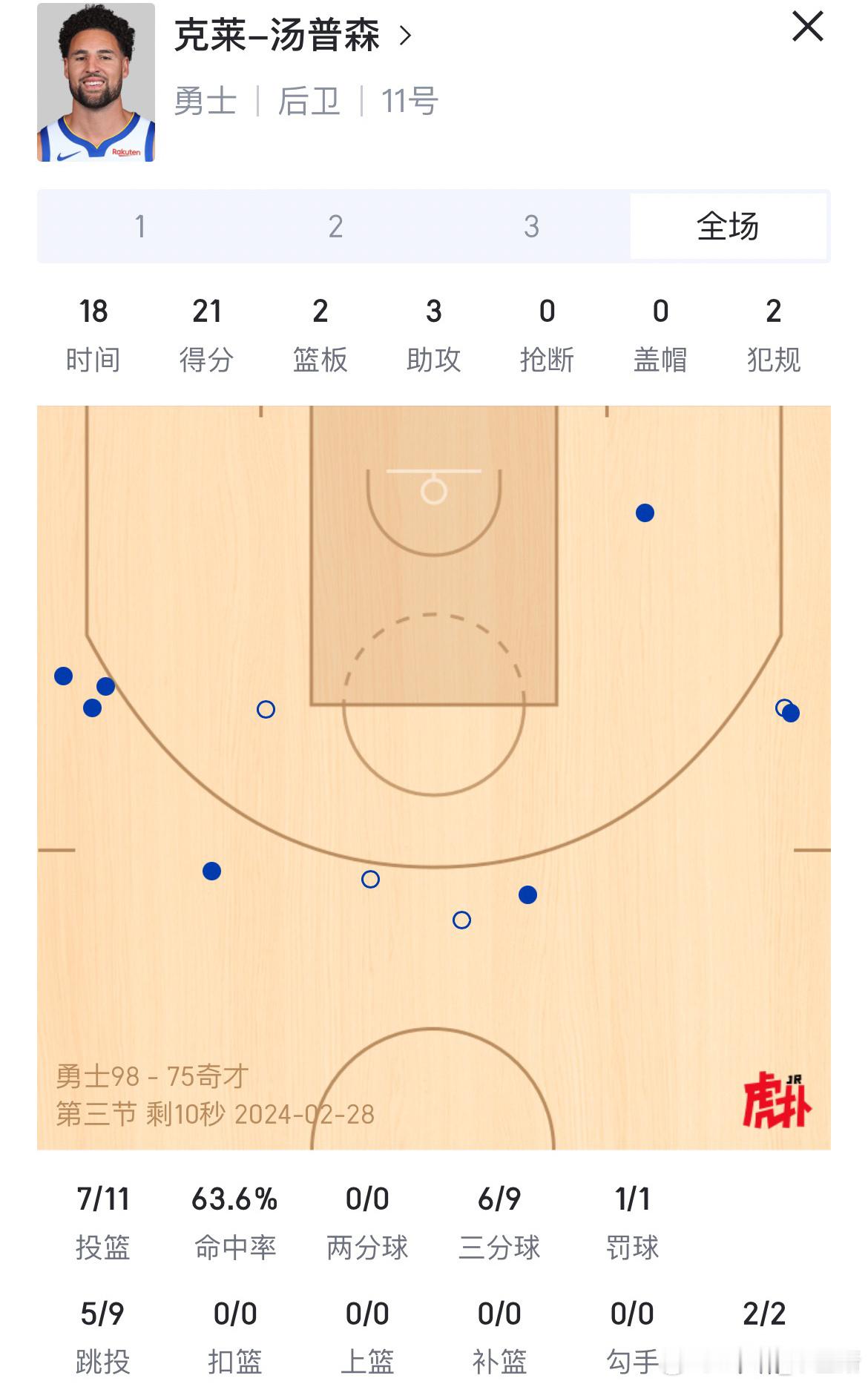 汤普森第三节独得13分勇士拉开分差领先23分#金州勇士[超话]##勇士vs奇才#