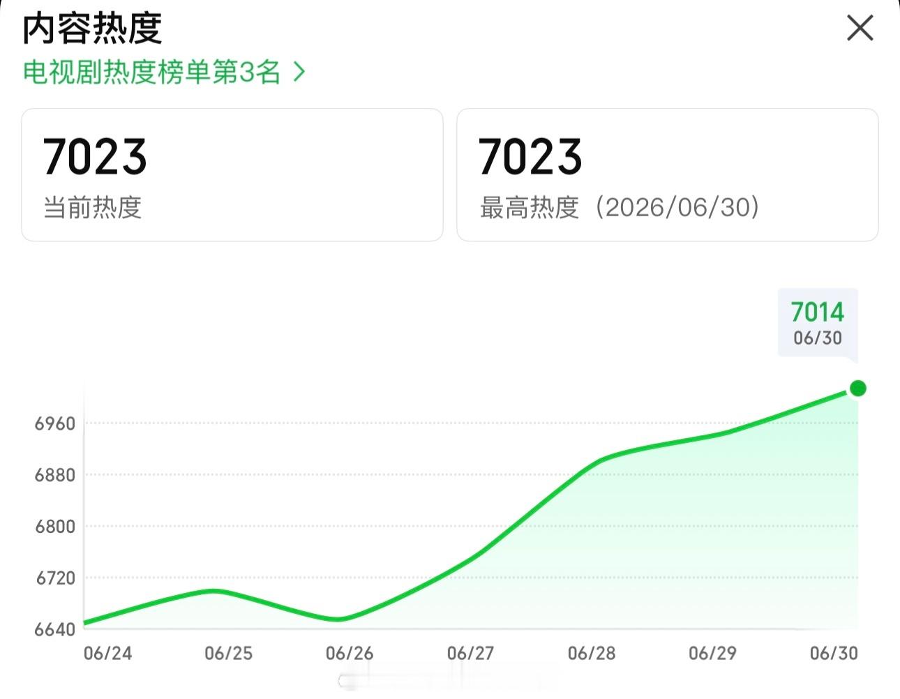 檀健次《爱情有烟火》爱奇艺站内热度破7000积压小成本A级剧，越来越好恭喜小烟火