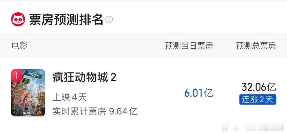 猫眼预测出炉32e，年亚目前是唐探36e，感觉射程之内 