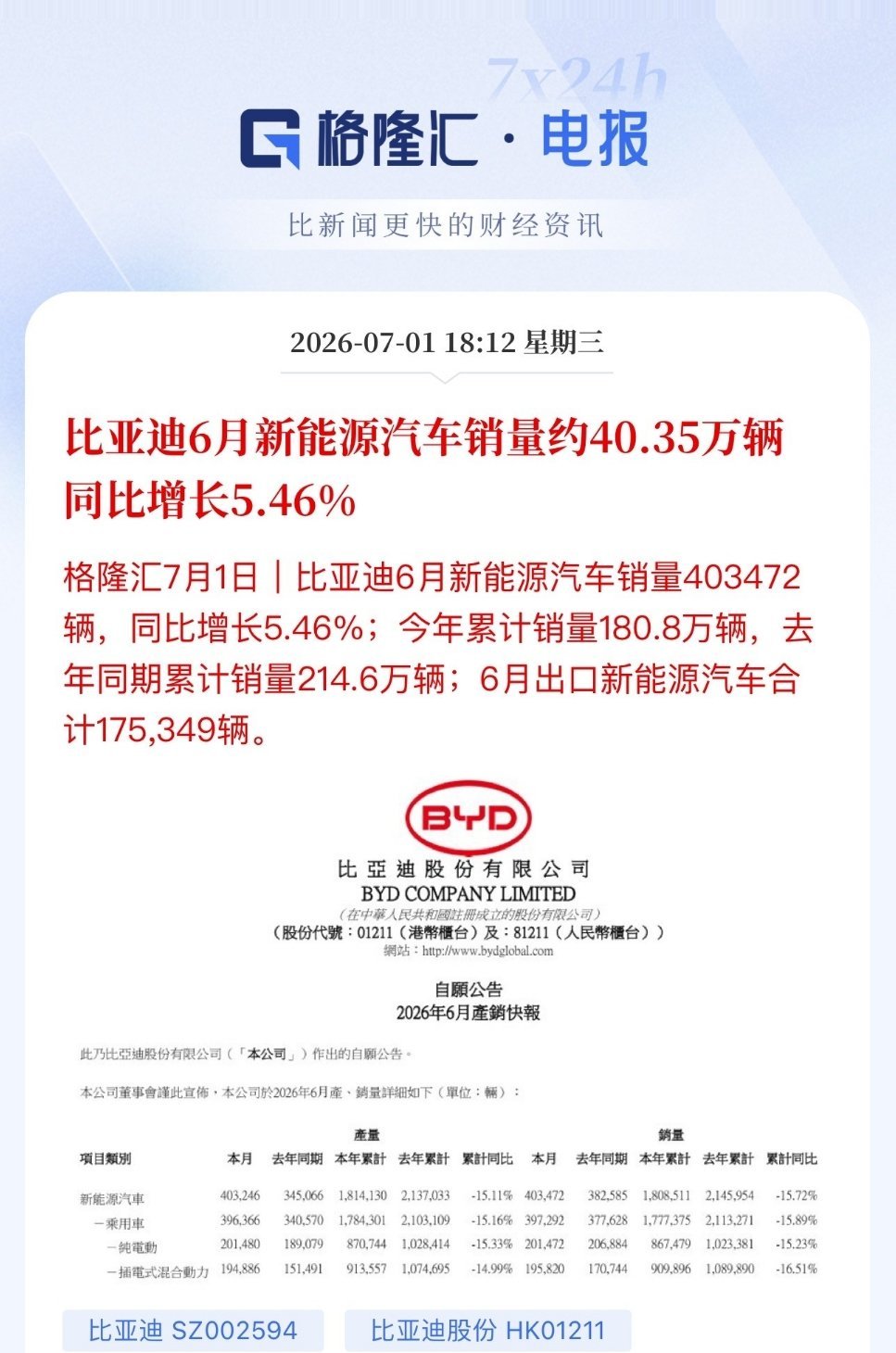 比亚迪6月销量压轴登场！6月份比亚迪销售40.35万辆，累计销量180.8万辆、