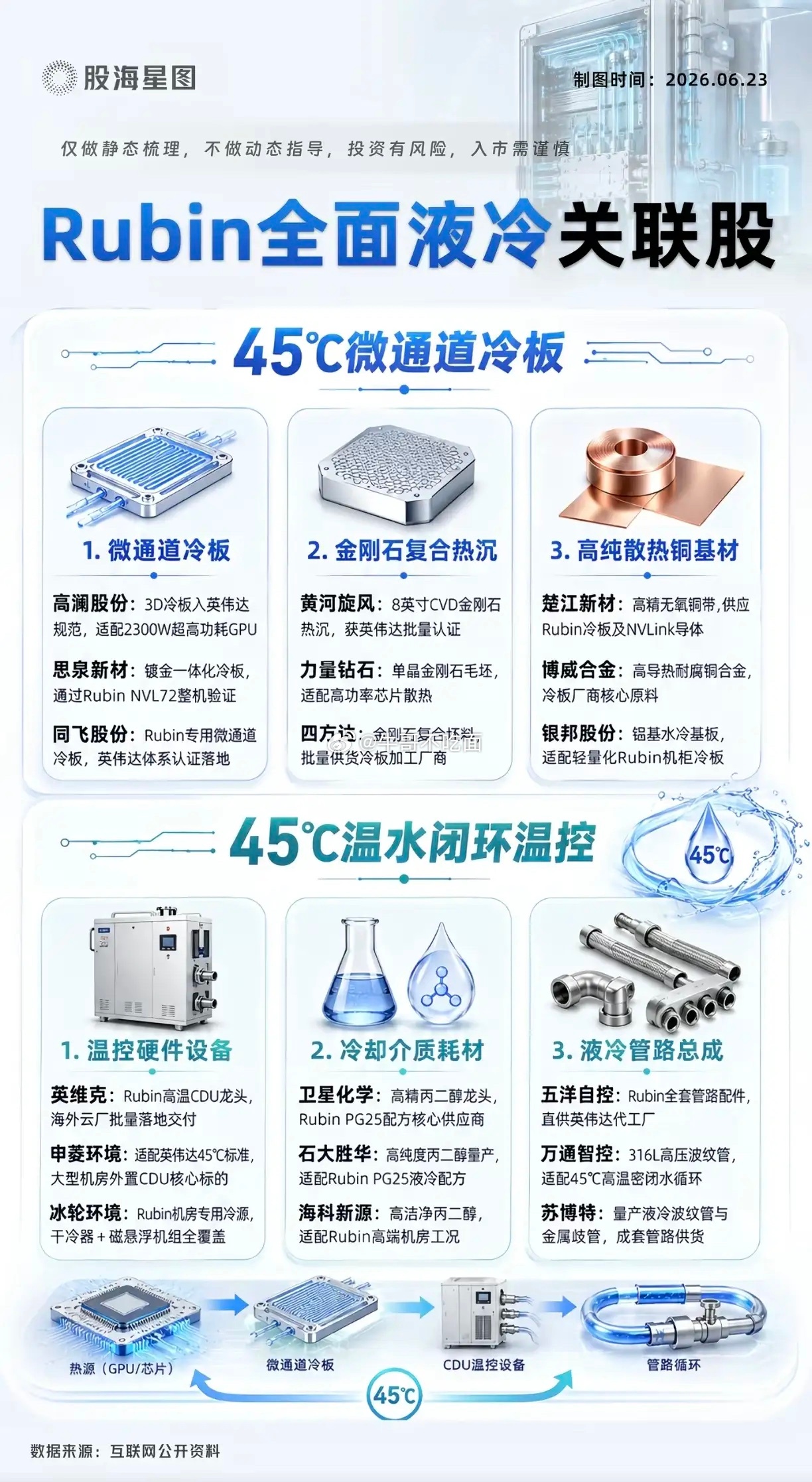 Rubin 全面液冷关联股梳理 