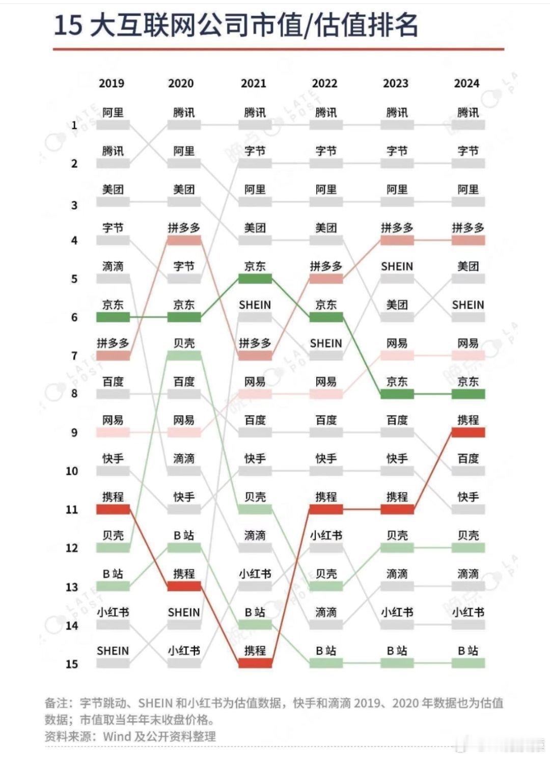 刘强东称过去5年是京东失去的5年近六年来中国15大互联网公司市值排名变化，京东从