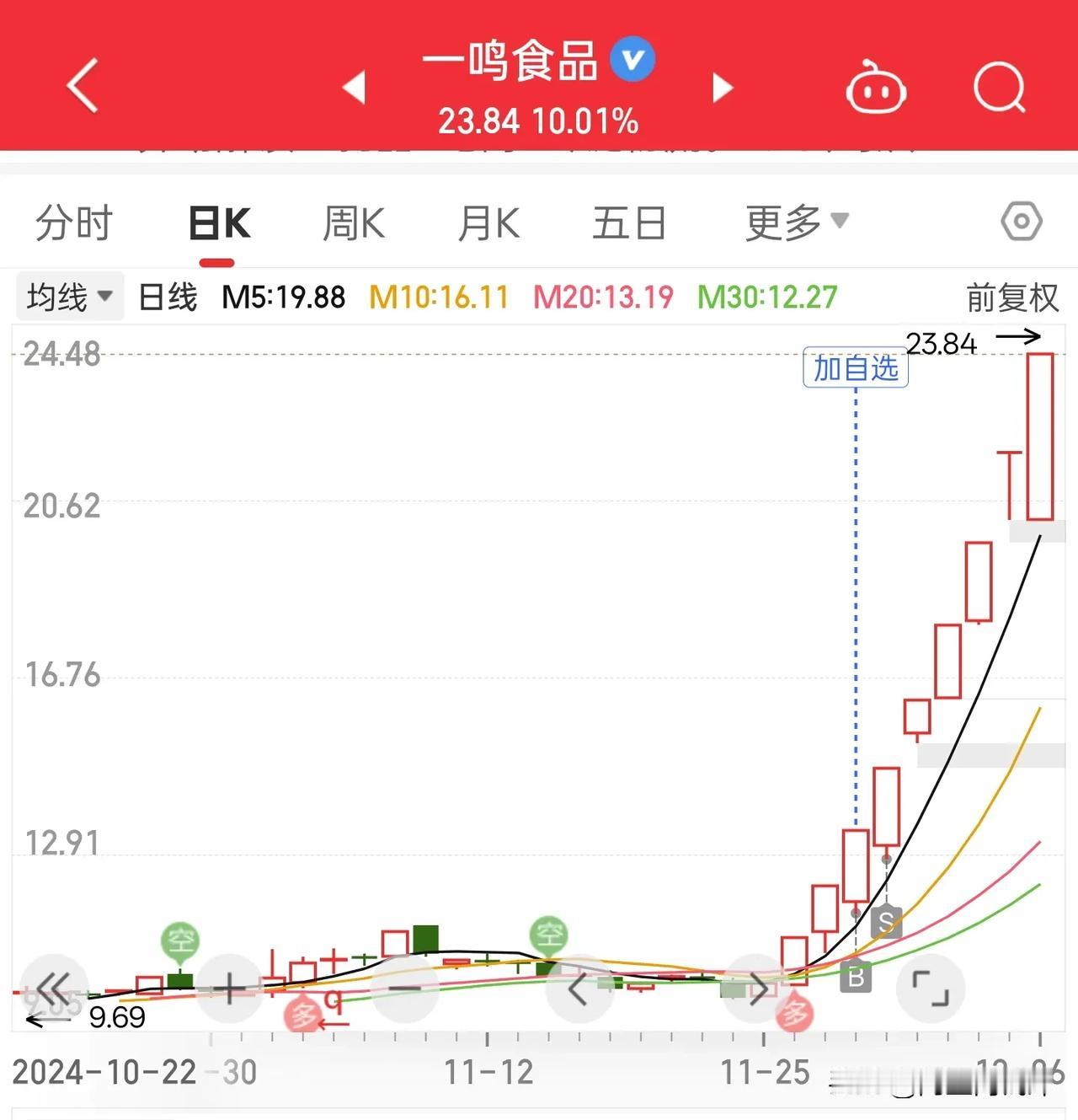 今天好多妖股尾盘都跳水，它好坚强[流泪]