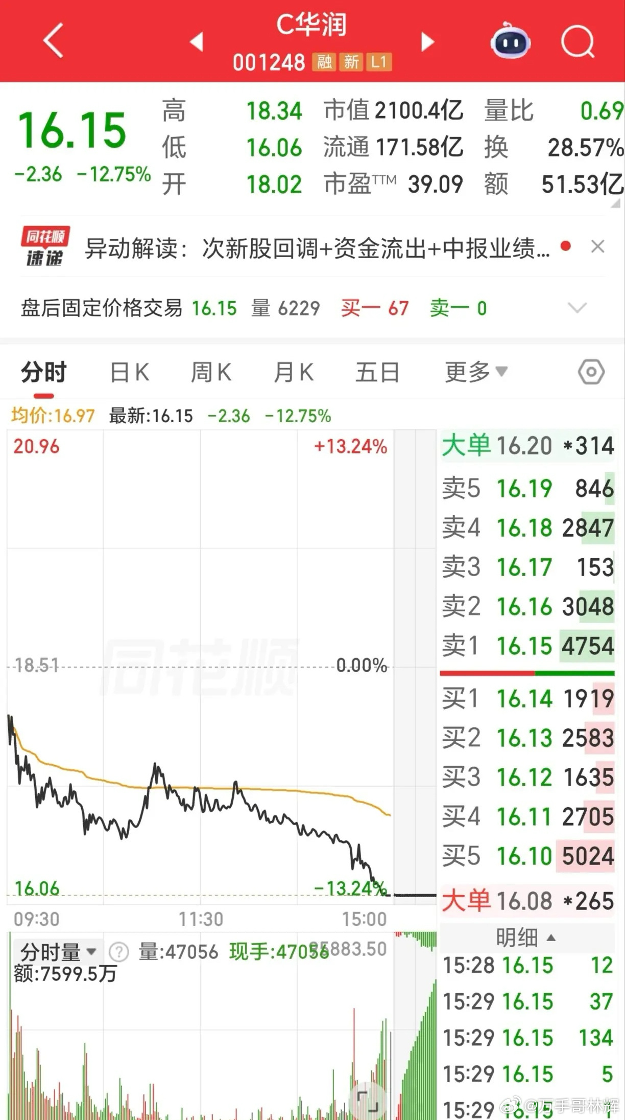 C 华润“回家”的路还有多长 ？C 华润今天收盘继续大跌 12.75%，还会再跌