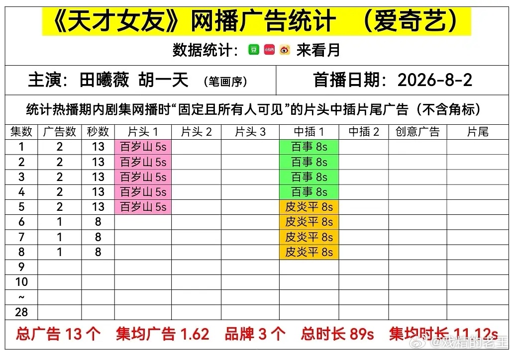 天才女友首日云合6.2%田曦薇胡一天赖伟明的《天才女友》开局2广，今天已经掉到仅