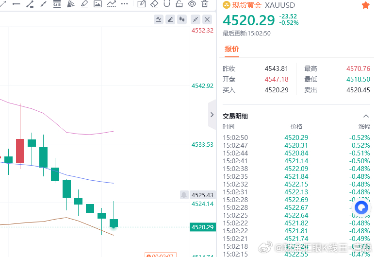 黄金现价参考：4520多，防守4515，目标百点 