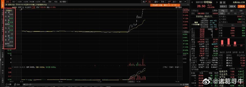 还得是北交所啊，$中纺标 bj920122$ 从13点43分 -1.43% 到1