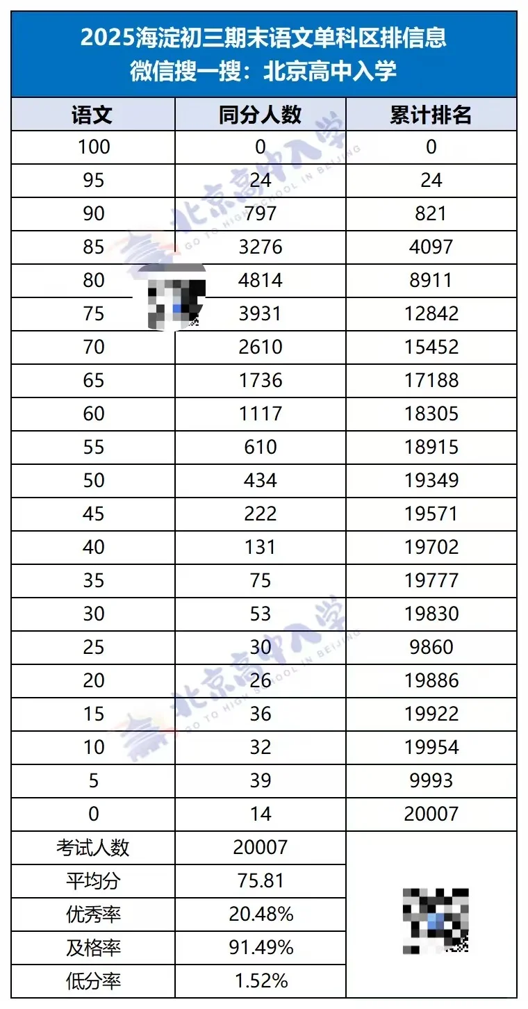 2025海淀初三期末单科区排